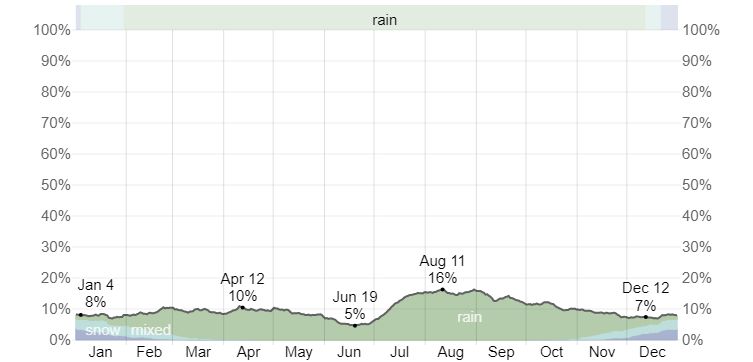 Daily Chance of Precipitation at Hanksville